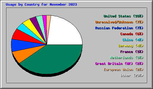 Usage by Country for November 2023