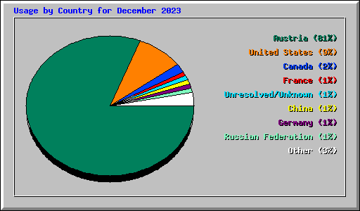 Usage by Country for December 2023