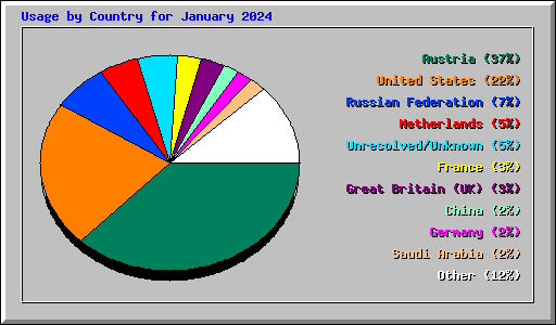 Usage by Country for January 2024