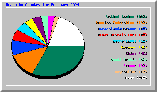 Usage by Country for February 2024