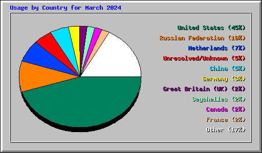 Usage by Country for March 2024