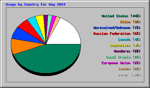 Usage by Country for May 2024