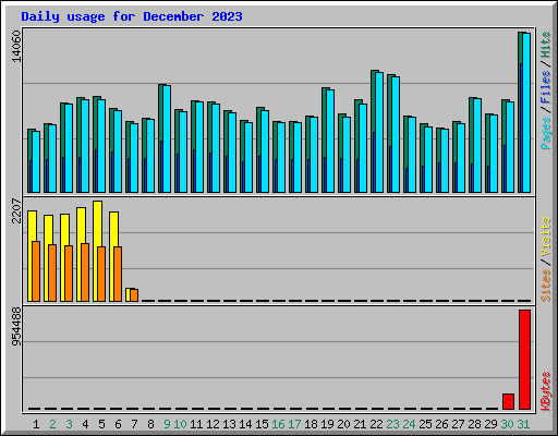 Daily usage for December 2023