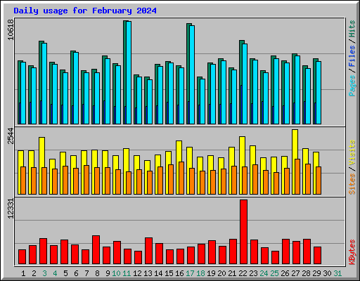 Daily usage for February 2024