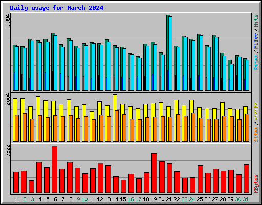 Daily usage for March 2024