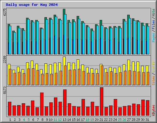 Daily usage for May 2024