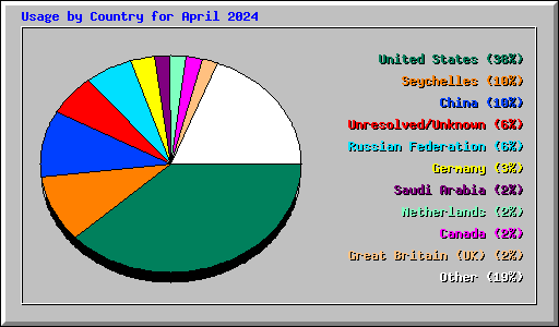 Usage by Country for April 2024