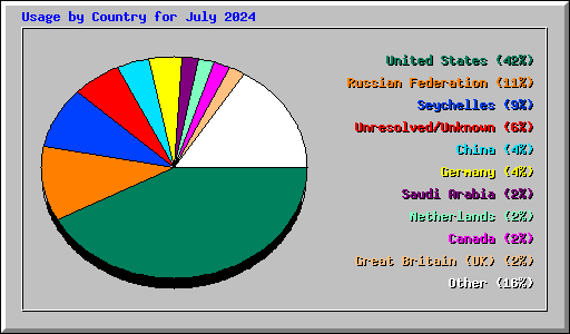 Usage by Country for July 2024