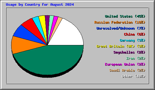 Usage by Country for August 2024