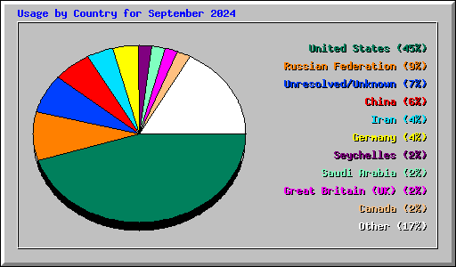 Usage by Country for September 2024