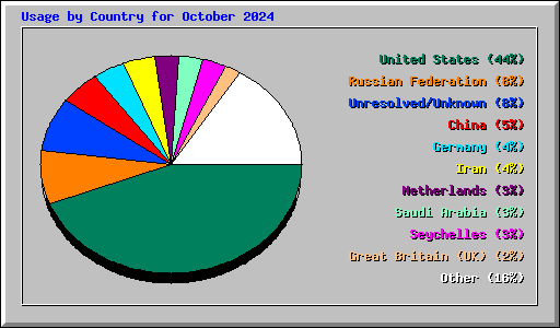 Usage by Country for October 2024