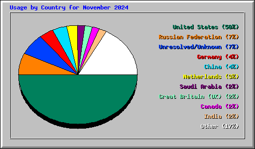 Usage by Country for November 2024