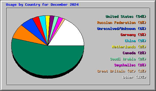 Usage by Country for December 2024