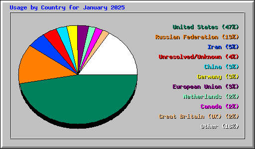 Usage by Country for January 2025