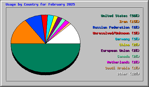 Usage by Country for February 2025