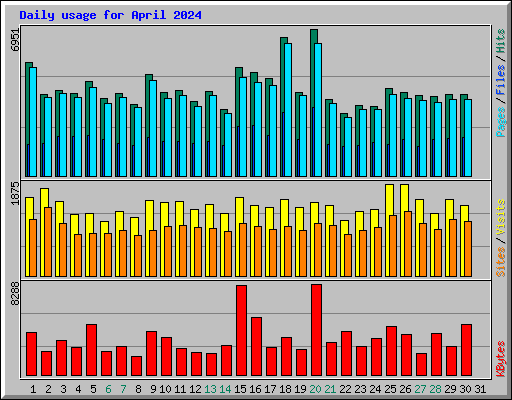 Daily usage for April 2024