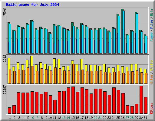 Daily usage for July 2024