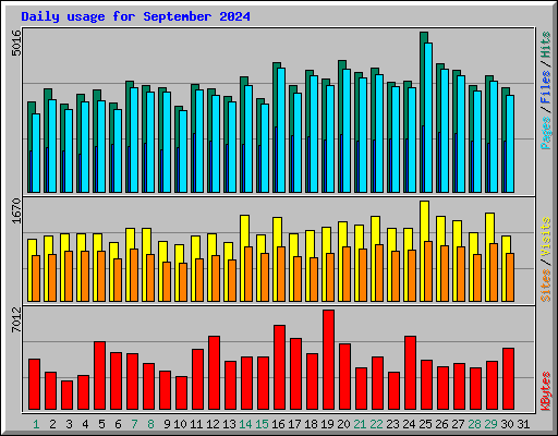 Daily usage for September 2024