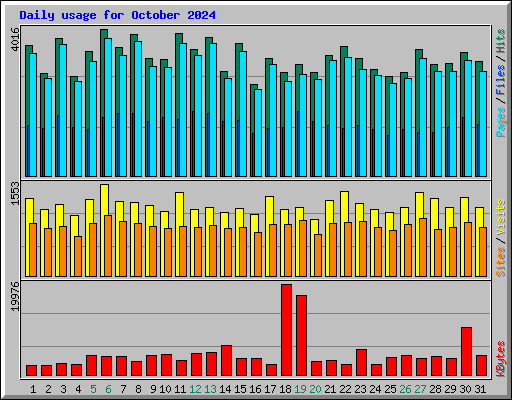 Daily usage for October 2024